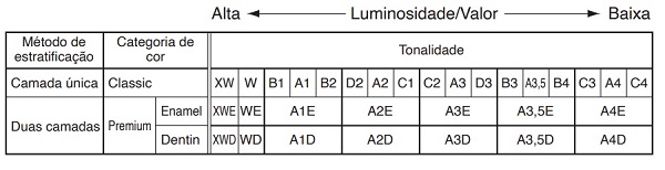 Descrição das cores das resinas Clearfil AP-X ES-2