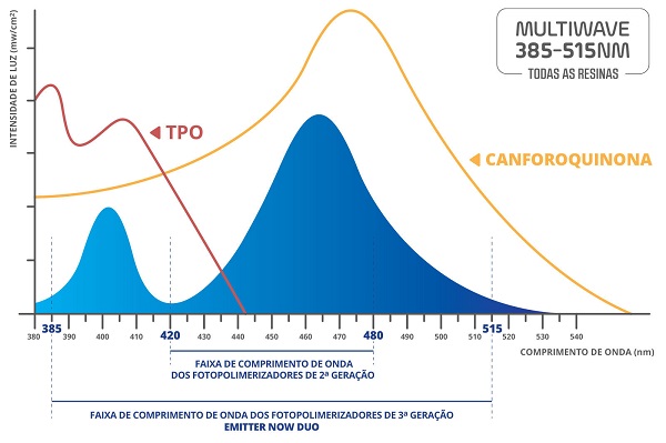  Detalhes da intensidade de luz do Fotopolimerizador Emitter Now Duo da Schuster 