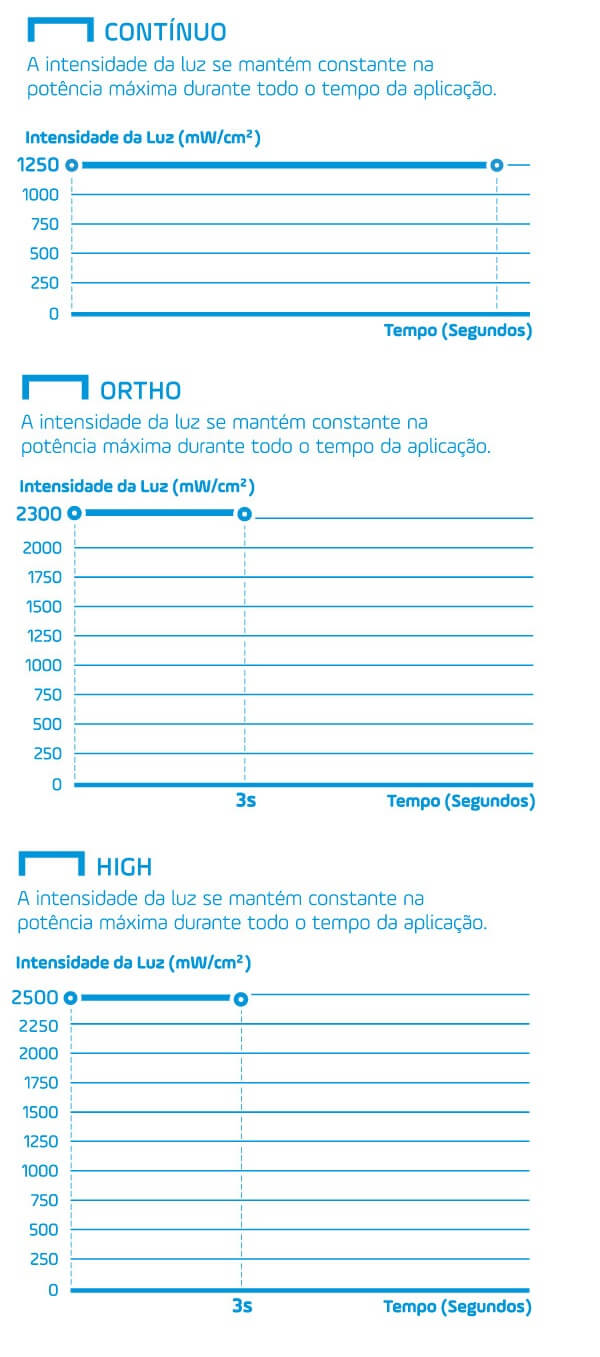  Detalhes das Programações de Uso do Fotopolimerizador Emitter Now Duo da Schuster 