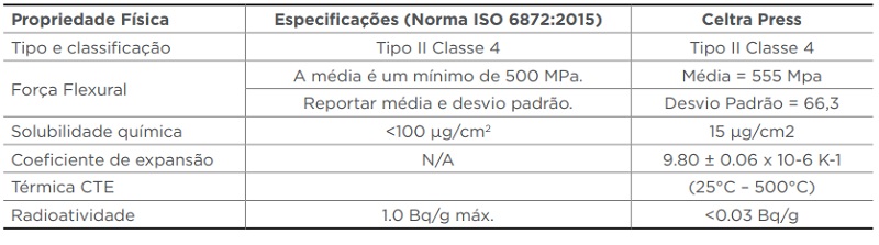 Tabela de propriedades físico-químicas e/ou mecânicas da Cerâmica em Pastilha Celtra Press
