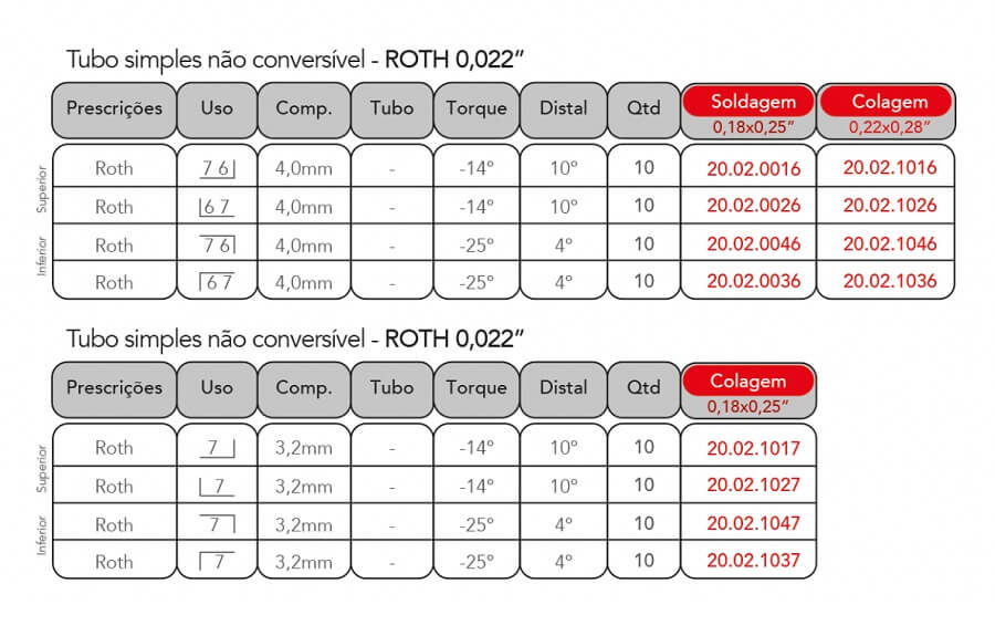 Tabela do Tubo Simples Não Conversível - Roth 0,022”