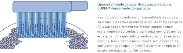 Benefícios de Uso da Escova Dental Curaprox CS 5460